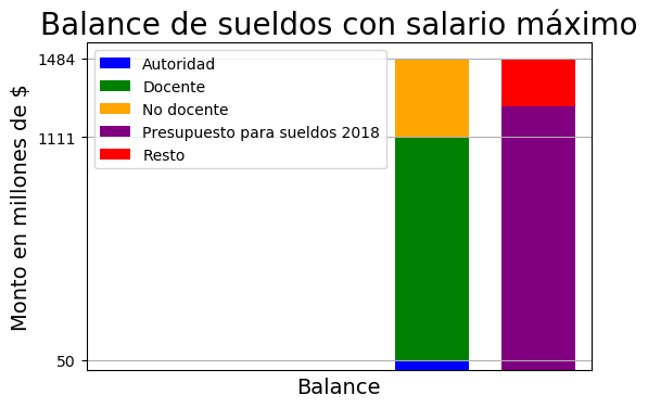 Grilla salarial, maximo